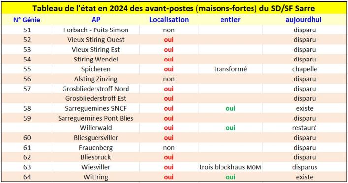 Tableau SD SF Sarre